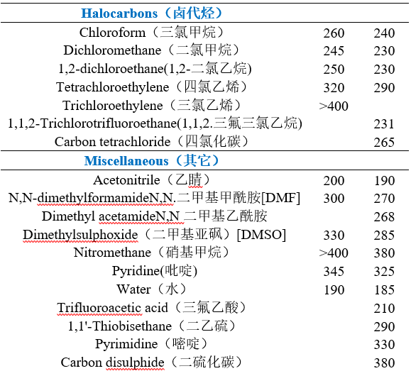 不同溶剂的截止波长2